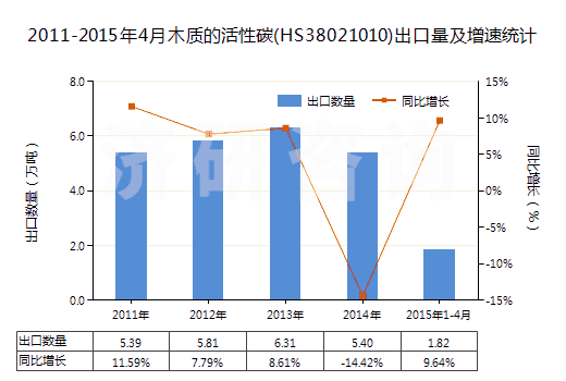 2011-2015年4月木質(zhì)的活性碳(HS38021010)出口量及增速統(tǒng)計(jì)